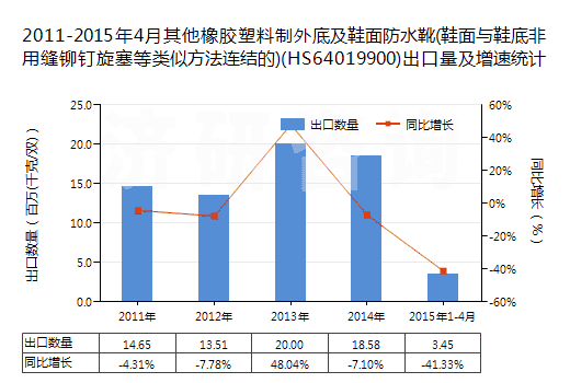 2011-2015年4月其他橡膠塑料制外底及鞋面防水靴(鞋面與鞋底非用縫鉚釘旋塞等類似方法連結(jié)的)(HS64019900)出口量及增速統(tǒng)計(jì)